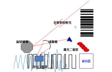 讀碼器選激光式還是影像式？DATALOGIC得利捷教您了解更高性價比的技術(shù)！