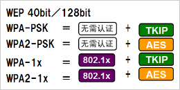 根據(jù)安全政策，可選擇安全級別