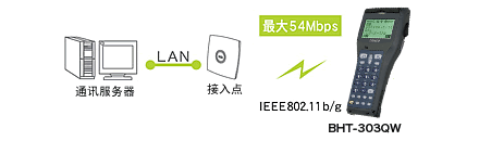 搭載無線通訊設(shè)備(BHT-300QW)，可連接現(xiàn)有LAN。