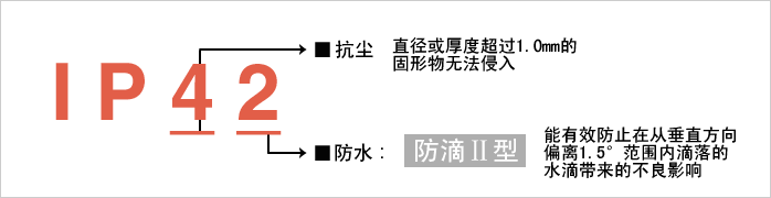 實(shí)現(xiàn)防護(hù)等級(jí)?“IP42”。減少由于水和粉塵引起的故障