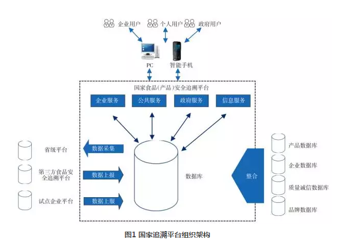 物聯(lián)網(wǎng)追溯頂層設計  實現(xiàn)從農(nóng)田到餐桌食品安全