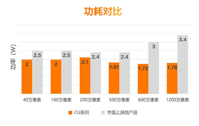 低功耗設(shè)計，性能穩(wěn)定.png